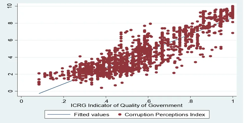 Gambar 5 Scatter Plot keterkaitan antara Indek Persepsi Korupsi dan Efektivitas Pemerintahan 