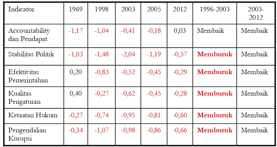 Tabel 3: Indikator Pemerintahan di Indonesia 1969-2012 