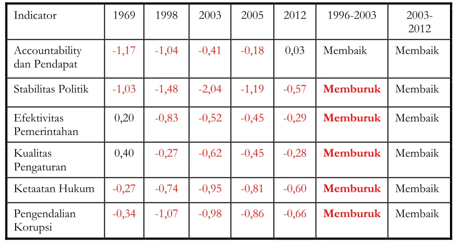 Tabel 3: Indikator Pemerintahan di Indonesia 1969-2012 