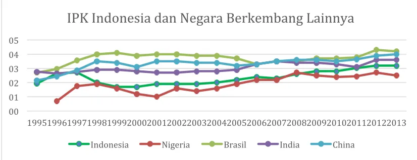 Gambar 7: Perbandingan IPK ASEAN-5 1995-2013  