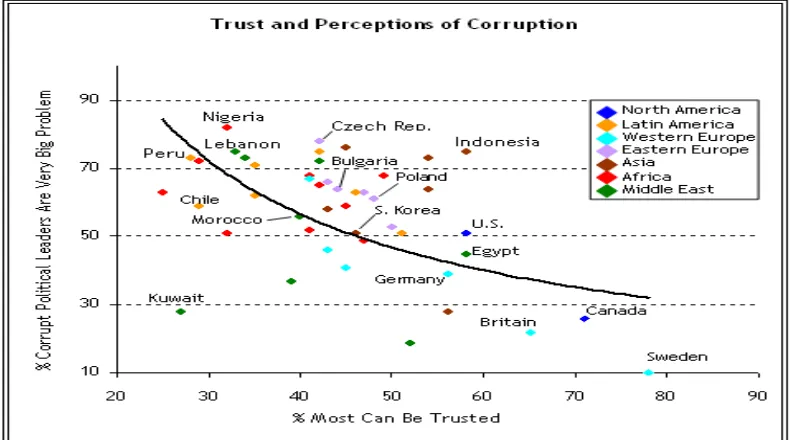Gambar 9: Tingkat Keperecayaan Publik dan Persepsi Korupsi 