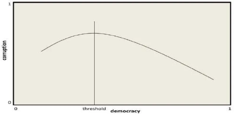 Gambar 1: Hubungan Antara Korupsi dan Demokrasi (Mohtadi dan Roe, 2003) 
