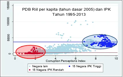 Gambar 3: Hubungan antara PDB riil dan IPK tahun 1995-2013 
