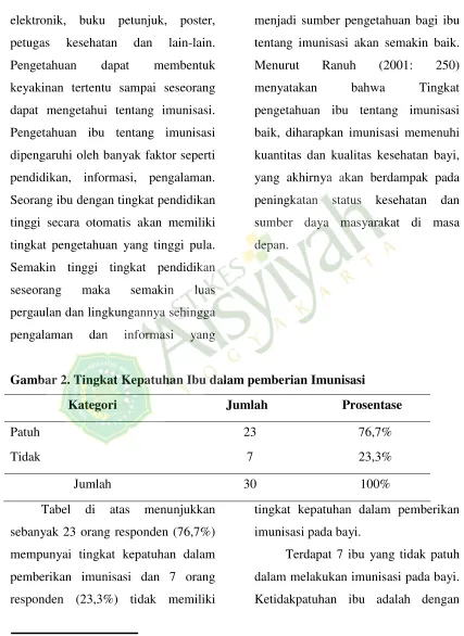 Gambar 2. Tingkat Kepatuhan Ibu dalam pemberian Imunisasi 