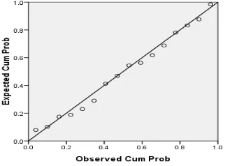 Gambar 2 Garis Regression Standardized Residual 