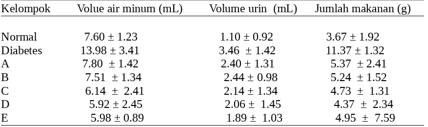 Tabel 2.  Data rata-rata volume air minum, volume urin dan jumlah makanan
