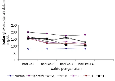 Gambar  1 menunjukkan kelompok perlakuan mengalami  peningkatan  kadar