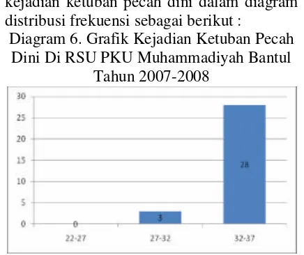 Table 2 Distribusi Frekuensi Hubungan Ketuban Pecah Dini Dengan Kejadian 