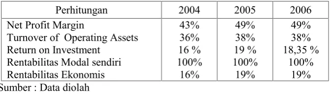 Tabel 2. Rentabilitas tahun 2004, 2005 dan 2006