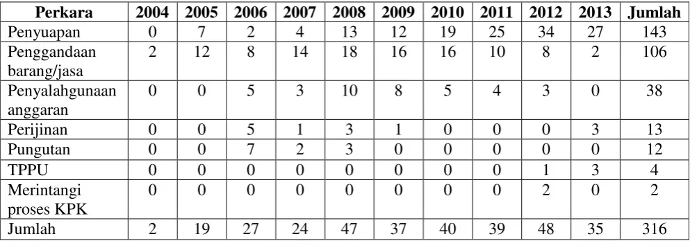Tabel 2.3 Instansi yang Melakukan Korupsi 
