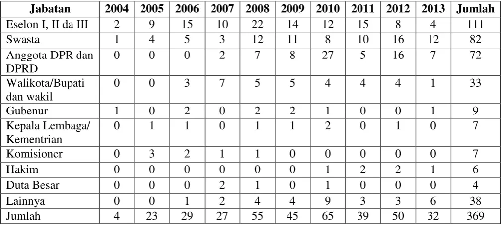Tabel 2.4 Jabatan yang Melakukan Korupsi. 