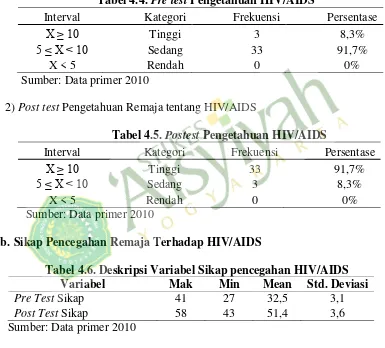 Tabel 4.4. Pre test Pengetahuan HIV/AIDS 