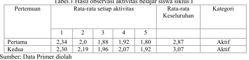 Tabel 2. Hasil Evaluasi Pada Siklus Pertama