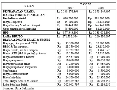 Tabel 1. Laporan Rugi Laba CV. Manggala Megantara Mataram per 31 Desember 2007-2008
