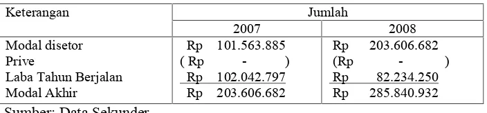 Tabel 4. Modal Sendiri CV. Manggala Megantara Tahun 2007-2008
