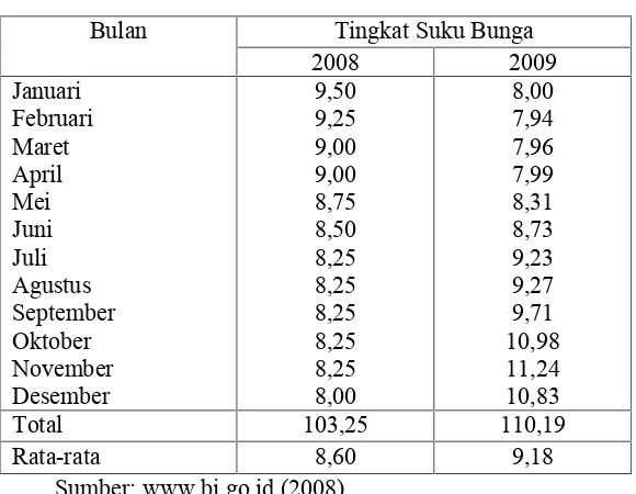 Tabel 5. Tingkat Suku Bunga SBI Tahun 2007-2008