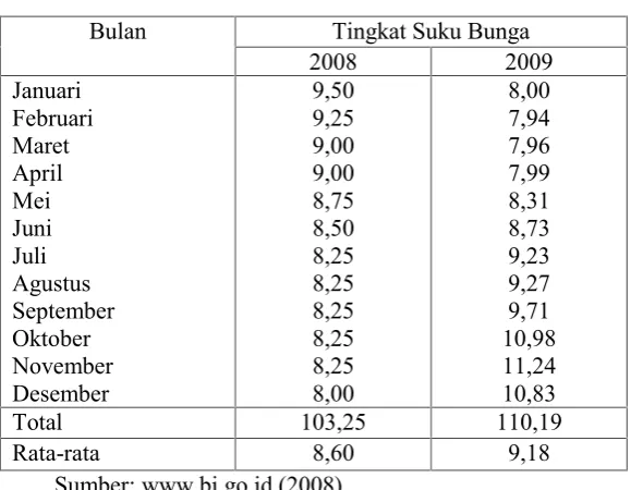Tabel 5. Tingkat Suku Bunga SBI Tahun 2007-2008