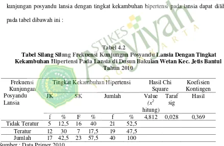 Tabel 4.2Tabel Silang Silang Frekuensi Kunjungan Posyandu Lansia Dengan Tingkat