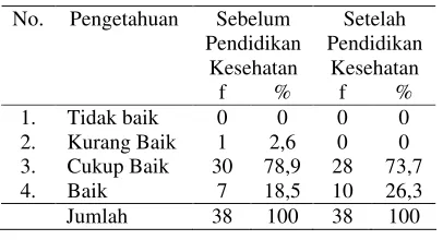 Tabel 4.1 Hasil Tingkat Pengetahuan Responden dalam Menjaga Kebersihan Gigi dan Kuku Sebelum dan Sesudah Perlakuan pada Kelompok Kontrol di SD I Patalan 