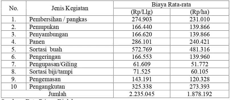 Tabel 3. Rata-rata Biaya Tenaga Kerja Responden pada Usahatani Kopi RobustaSistem Sambung di Kecamatan Gangga Kabupaten Lombok Utara Tahun 2009