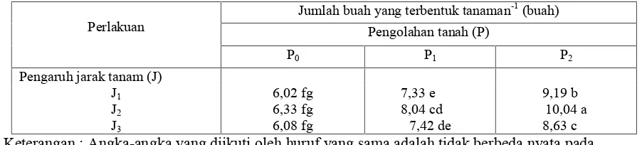 Tabel 2. Pengaruh interaksi antara pengolahan tanah dengan jarak tanam terhadap rata-rata persentase buahgugur tanaman-1 