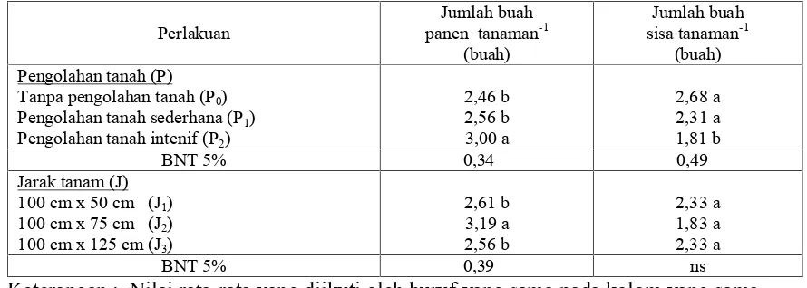 Tabel 3. Pengaruh pengolahan tanah (P) dan jarak tanam (J) terhadap rata-ratabuah panen tanaman-1 dan jumlah buah sisa tanaman-1