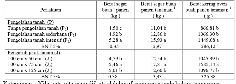 Tabel 4. Pengaruh pengolahan tanah (P) dan jarak tanam terhadap rata-rata berat segar buah panen tanaman-1 dan berat kering oven buah panen tanaman-1