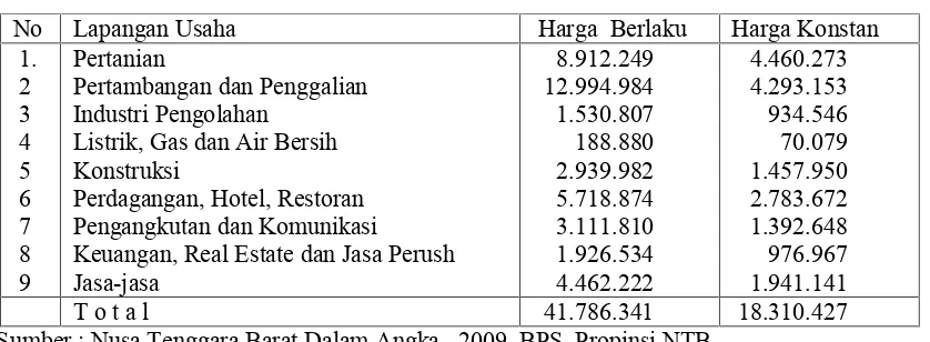 Tabel 1 : Produk Domestik Regional Bruto (PDRB) Propinsi Nusa Tenggara Barat Menurut HargaBerlaku dan Harga Konstan, Tahun 2009* (Rp.juta).