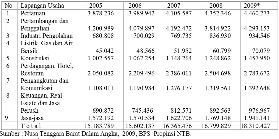 Tabel 3 : Perkembangan PDRB menurut harga konstan di Propinsi Nusa Tenggara BaratPeriode 2005 – 2009 (dalam Rp