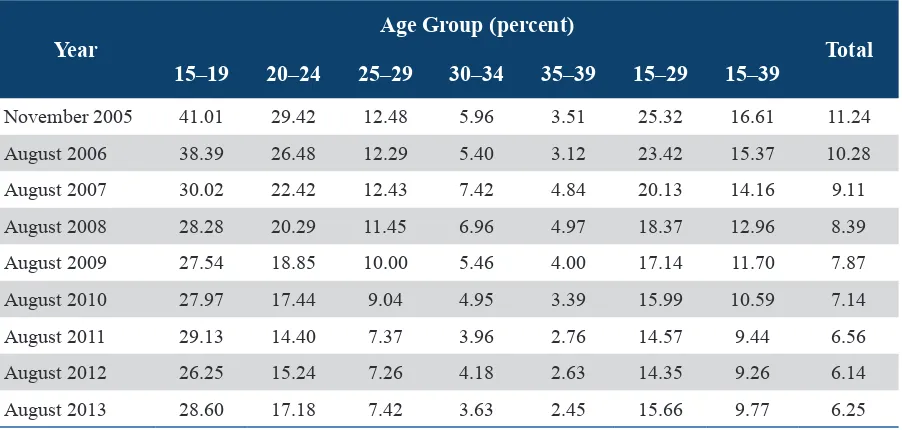 Table 1. Evolution of Unemployment Rates by Age Group