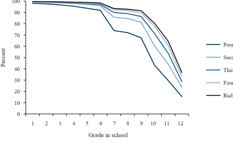 Figure 2. Educational Attainment of Students by Income Quintile