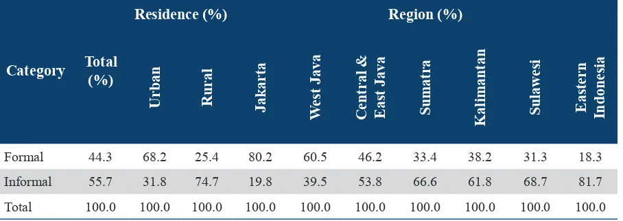 Table 2. Employment Formality of Employed Persons Aged 15–24 Years Old, by Residence and Region