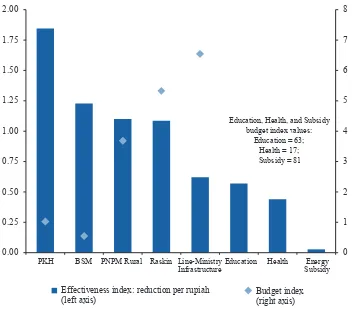 Figure 2: Inequality Reduction Effectiveness (2012), GoI Budget Expenditures