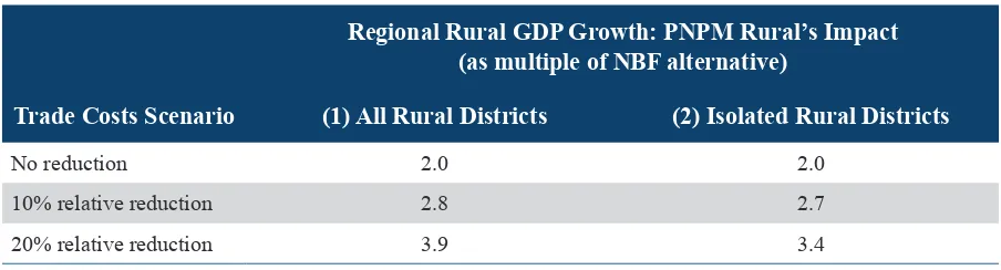 Table 2: PNPM Rural’s Relative Impact on Medium-and Long-Term Regional Growth