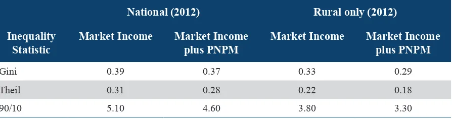 Figure 2: Global Income Inequality Reduction Effectiveness