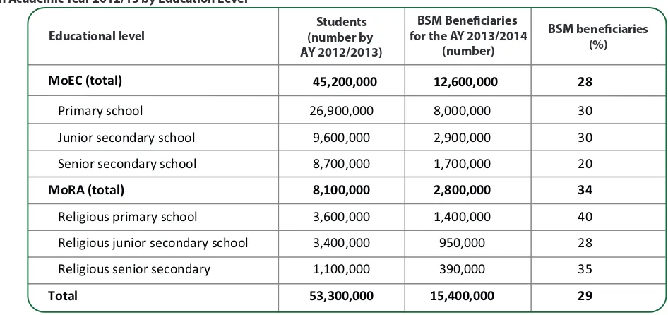 Table 1BSM Beneﬁciaries for the Academic Year 2013/14 Compared with Student Numbers 