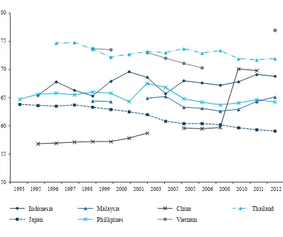 Figure 1: Labour Force Participation Trends in Asian Countries (1993–2012)