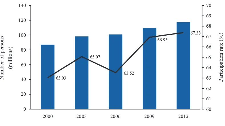 Figure 2: Trend in Labour Force Participation Rate (2000–12)