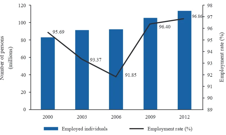 Figure 3: Trend in the Employment Rate (2000–12)
