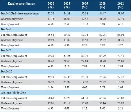 Table 6: Employment Status (Selected Years)