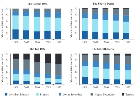 Figure 15: Distribution of Workers by Educational Attainment (2000–12)