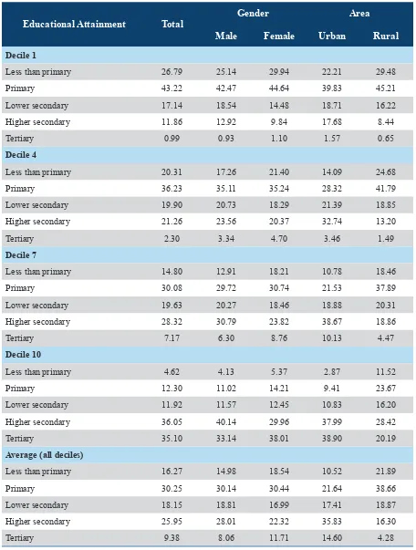 Table 11: Educational Attainment of Workers by Gender and Area (2012)