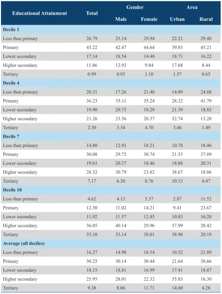 Table 11: Educational Attainment of Workers by Gender and Area (2012)