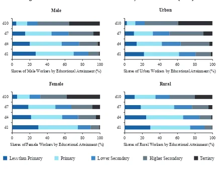 Figure 16: Educational Attainment of Workers by Gender and Area (2012) 