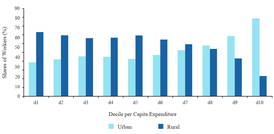 Table 12: Distribution of Workers by Area (2000–12)