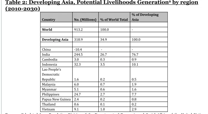 Table 2: Developing Asia, Potential Livelihoods Generationa by region