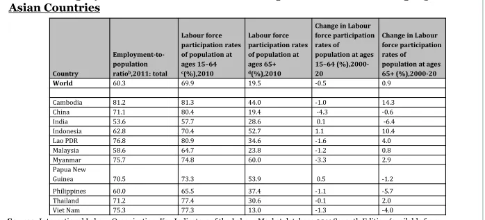 Table 3: Employment and Labour Force Participation Rates in Developing