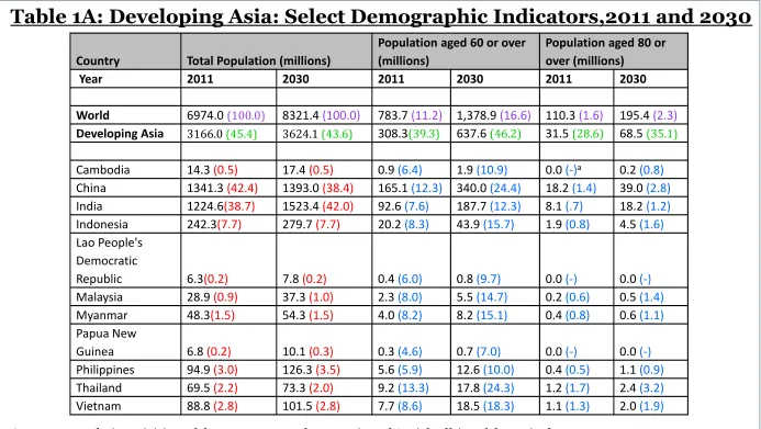 Table 1A: Developing Asia: Select Demographic Indicators,2011 and 2030