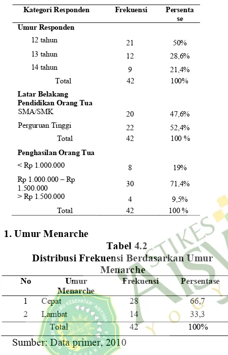 Tabel 4.1 Distribusi Frekuensi Responden Menurut Umur Responden, Latar Belakang Pendidikan dan Penghasilan Orang Tua di  SMP Muhammadiyah I Godean  Tahun 2010 