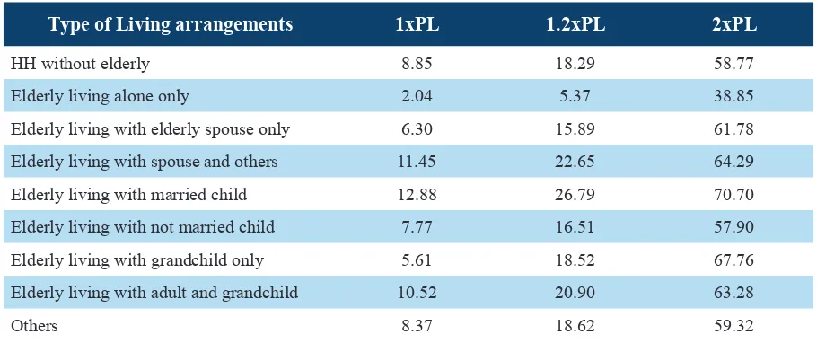 Table 2. Vulnerability to Poverty of Older Population by Living Arrangement, 2009